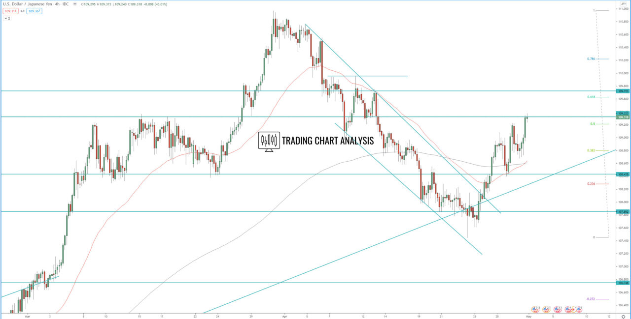 USD/JPY 4H chart Technical analysis for trading and investing