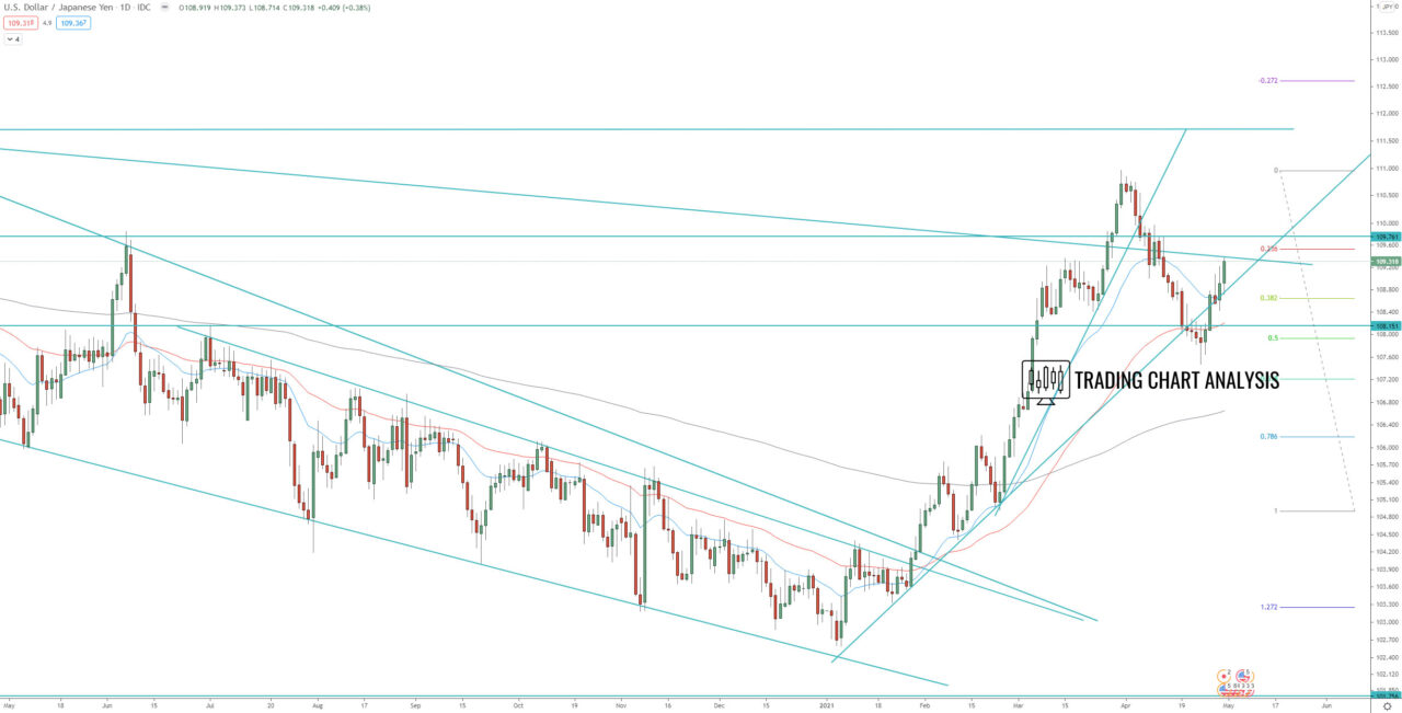USD/JPY daily chart Technical analysis for trading and investing