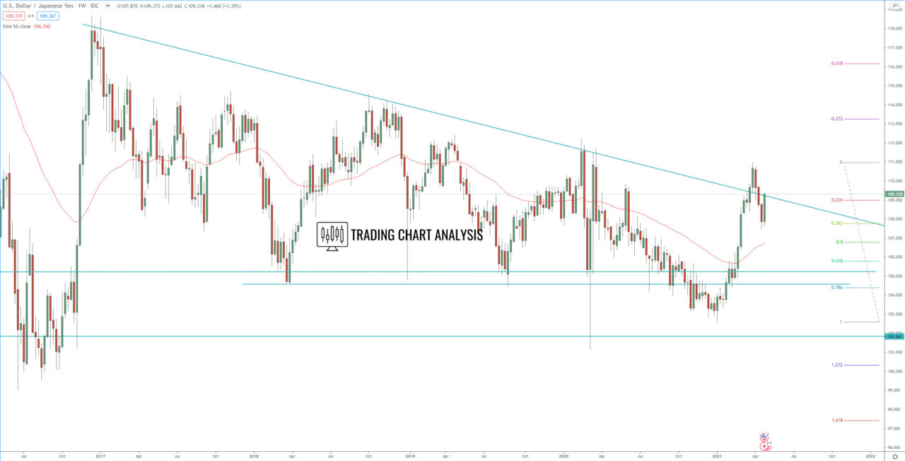 USD/JPY weekly chart Technical analysis for trading and investing