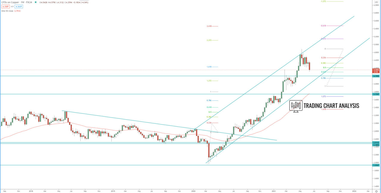 Copper weekly chart Technical analysis for trading and investing