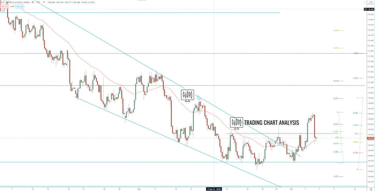 DXY dollar index 4H chart Technical analysis for trading and investing