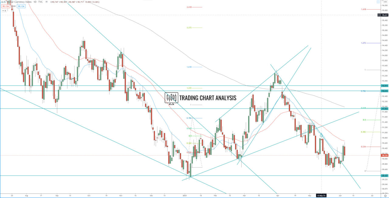 DXY dollar index daily chart Technical analysis for trading and investing