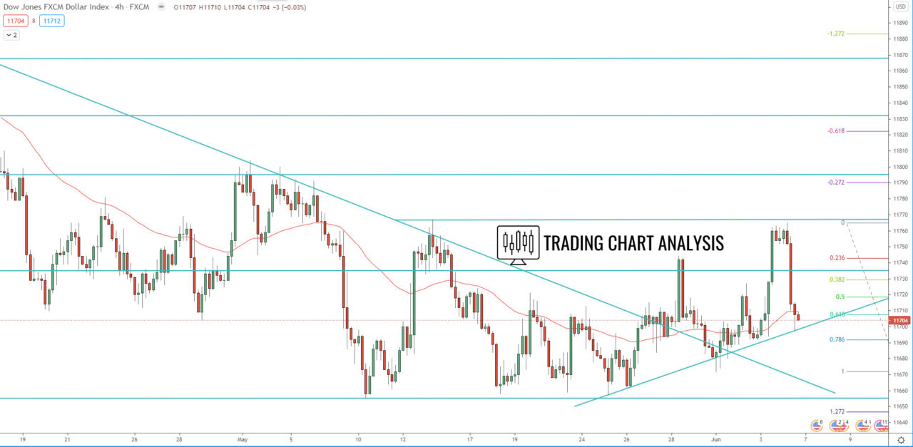 FXCM dollar index 4H chart technical analysis for trading and investing