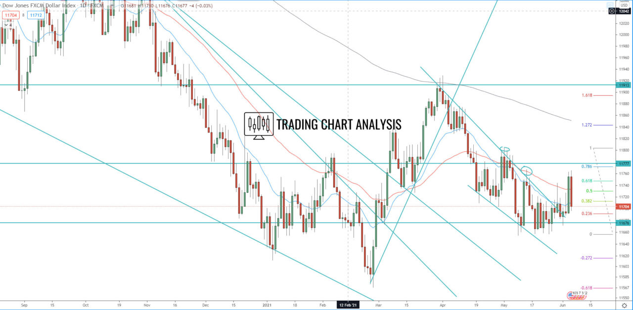 FXCM dollar index daily chart technical analysis for trading and investing
