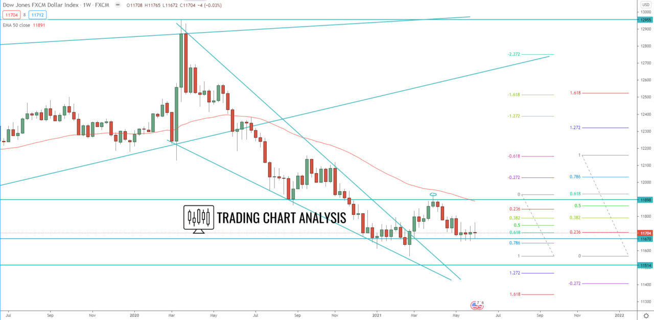 FXCM dollar index weekly chart technical analysis for trading and investing