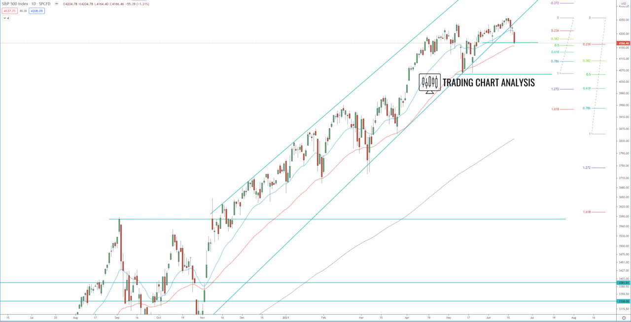 S&P 500 daily chart Technical Analysis for trading and investing