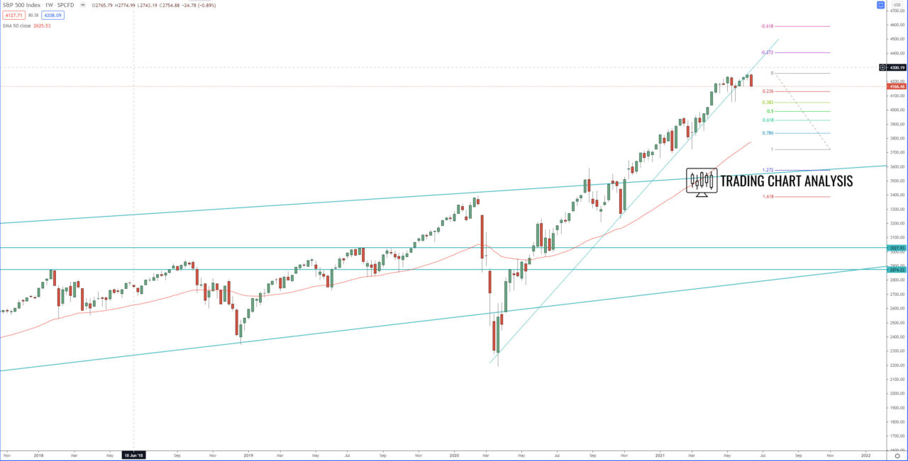 S&P 500 weekly chart Technical Analysis for trading and investing
