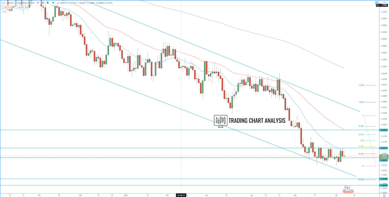 USD/CAD daily chart Technical Analysis for trading and investing