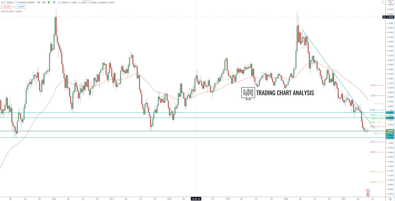 USD/CAD weekly chart Technical Analysis for trading and investing