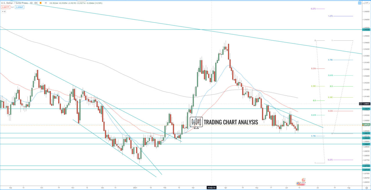 USD/CHF daily chart Technical analysis for trading and investing
