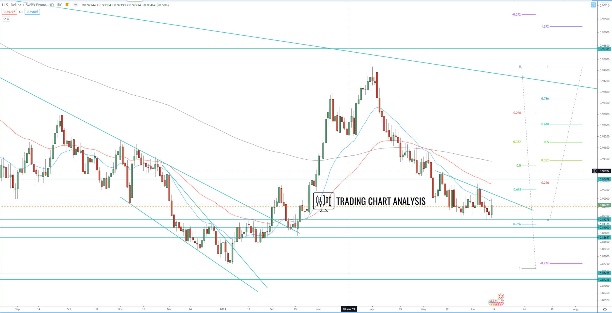 USD/CHF Technical Analysis, Holding Support. Trading Analysis USD/CHF