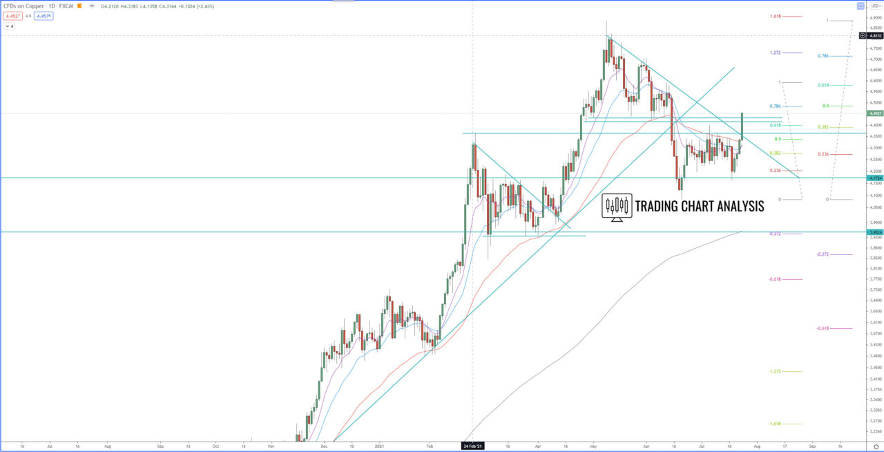 Copper daily chart, technical analysis for trading and investing