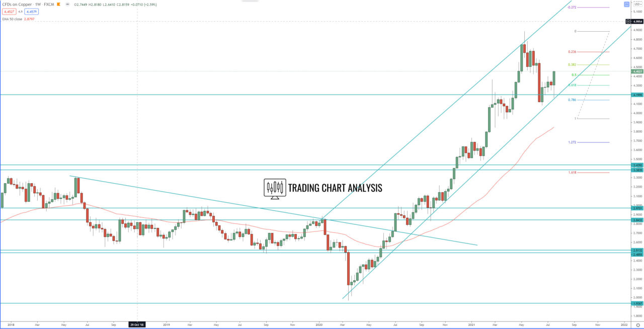 Copper weekly chart, technical analysis for trading and investing