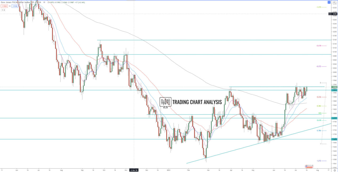 FXCM Dollar index daily chart Technical Analysis for trading and investing