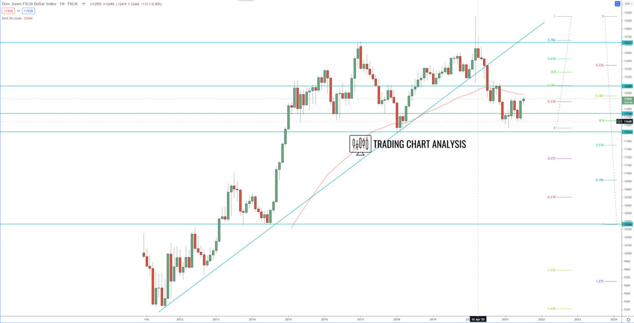 FXCM Dollar index monthly chart Technical Analysis for trading and investing