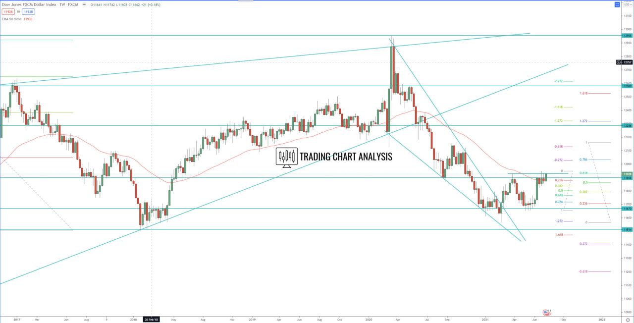 FXCM Dollar index weekly chart Technical Analysis for trading and investing