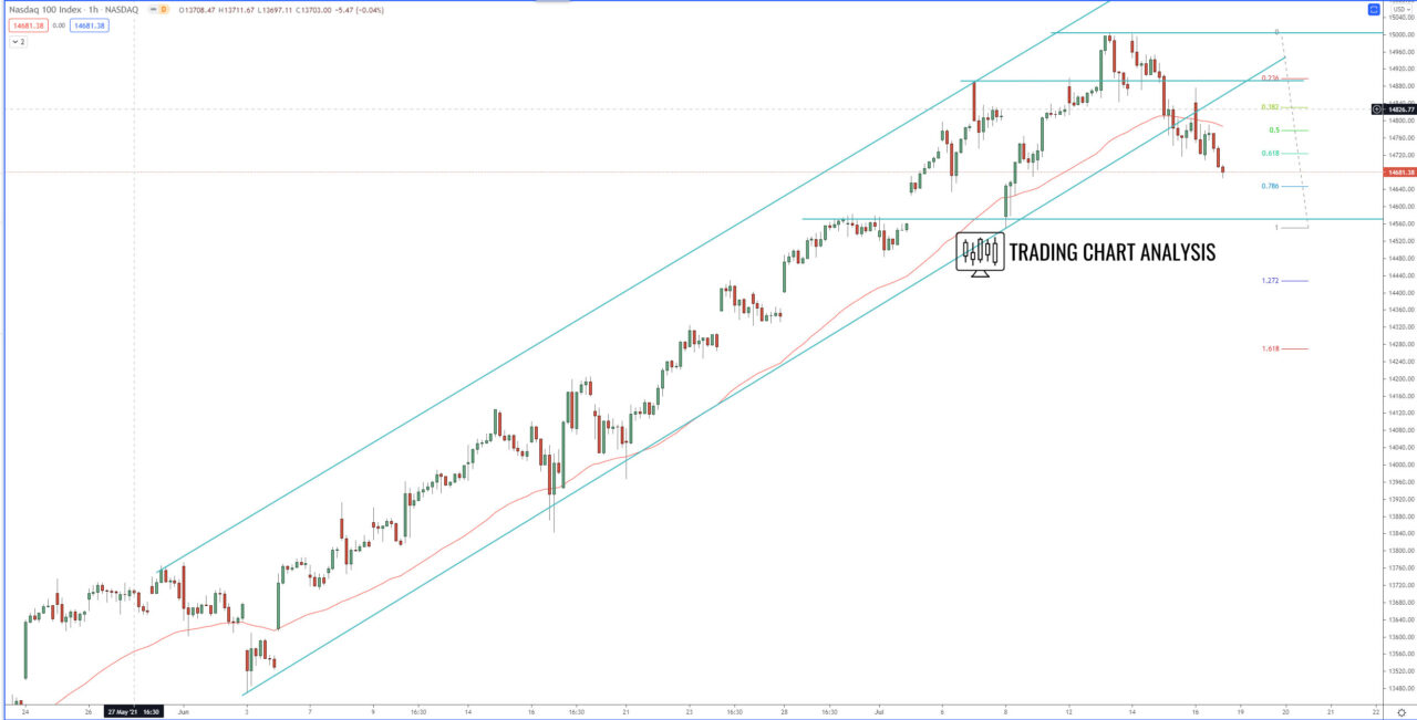 NASDAQ 100 1H chart, technical analysis for trading and investing