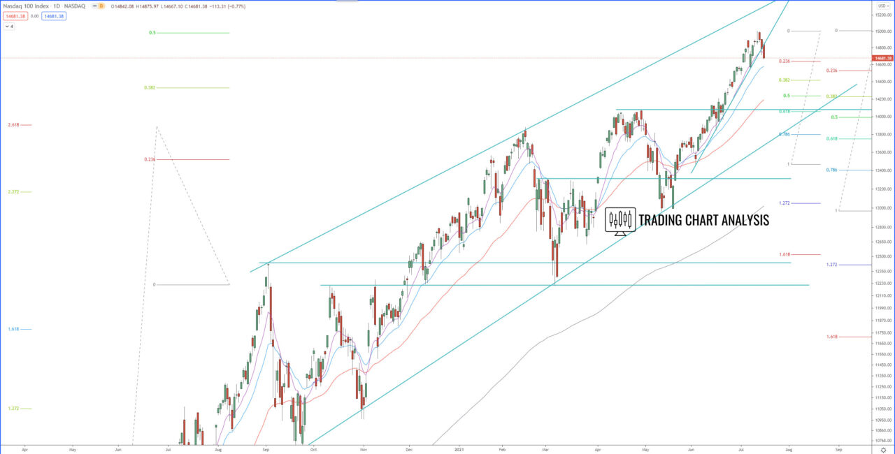 NASDAQ 100 daily chart, technical analysis for trading and investing