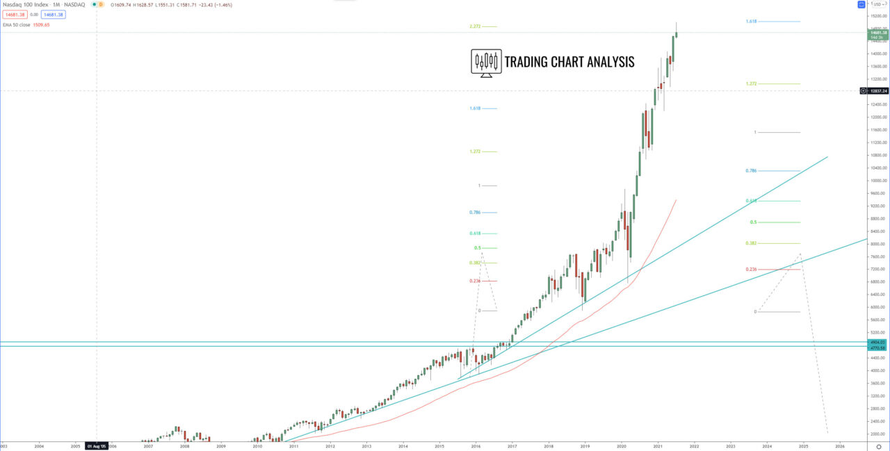 NASDAQ 100 monthly chart, technical analysis for trading and investing