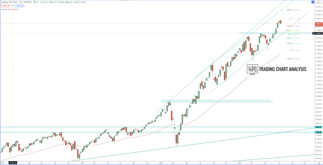 NASDAQ 100 weekly chart, technical analysis for trading and investing
