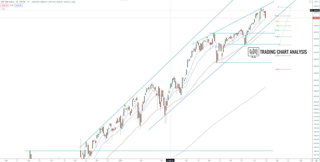 S&P 500 daily chart, technical analysis for trading and investing