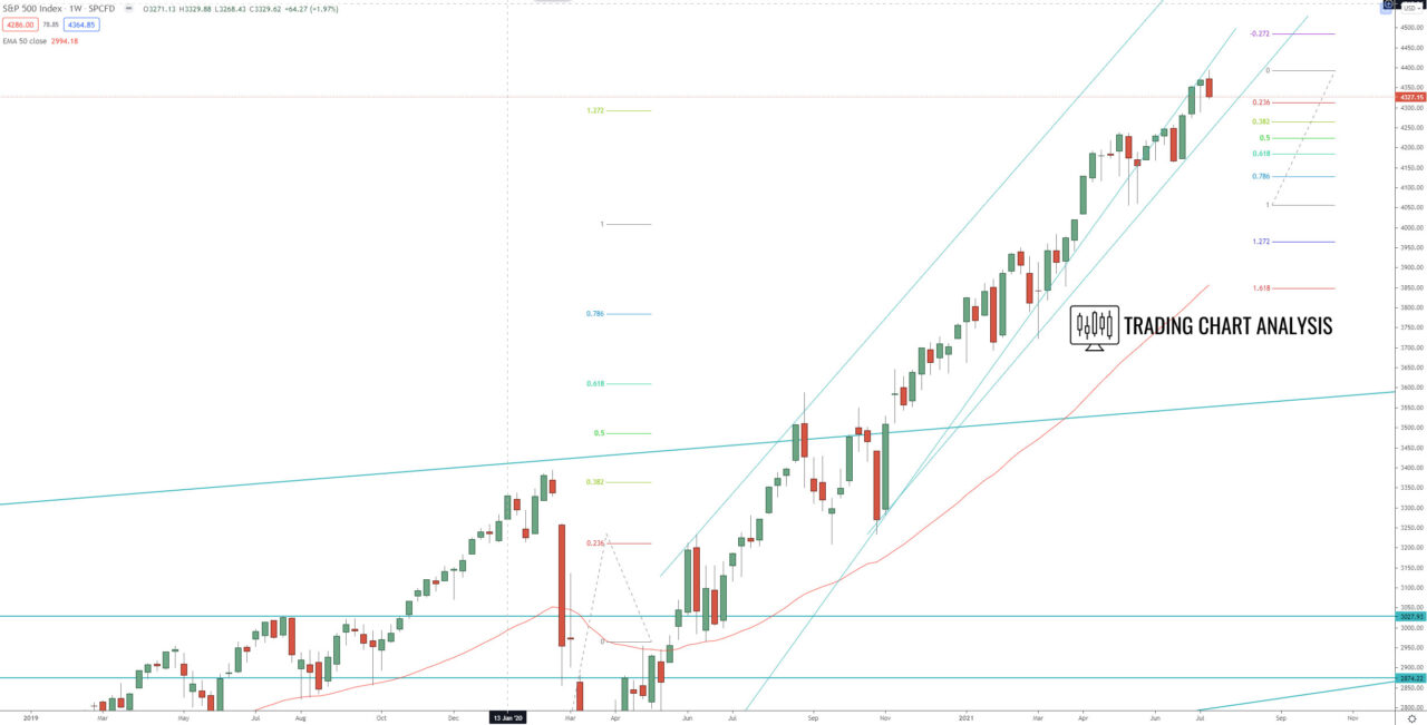 S&P 500 weekly chart, technical analysis for trading and investing