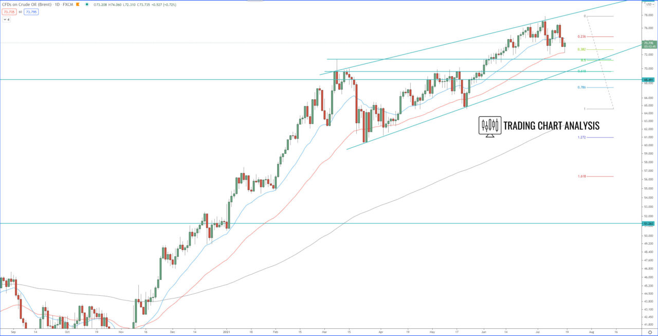 UK Oil daily chart, technical analysis for trading and investing