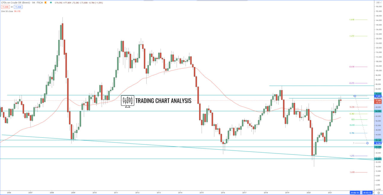 UK Oil monthly chart, technical analysis for trading and investing