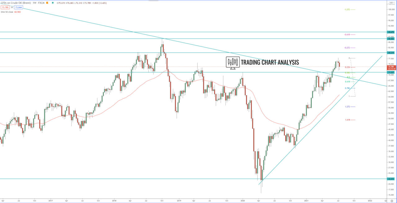 UK Oil weekly chart, technical analysis for trading and investing
