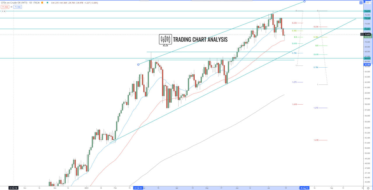 US Oil daily chart, technical analysis for trading and investing
