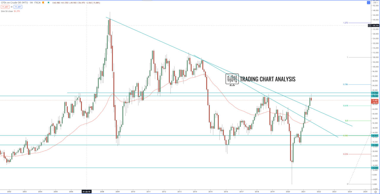 US Oil monthly chart, technical analysis for trading and investing