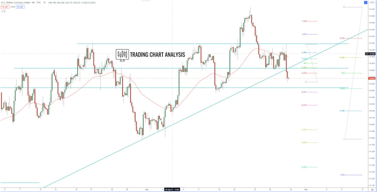 DXY dollar index 4H chart, technical analysis for trading/investing