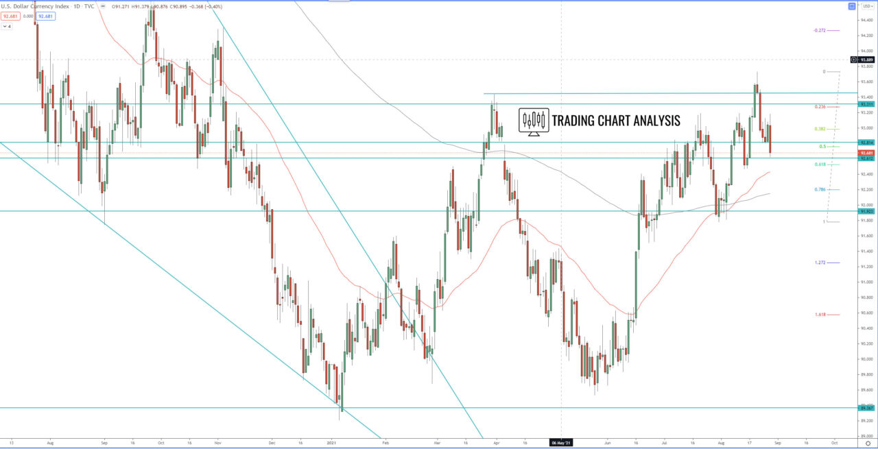 DXY dollar index daily chart, technical analysis for trading/investing