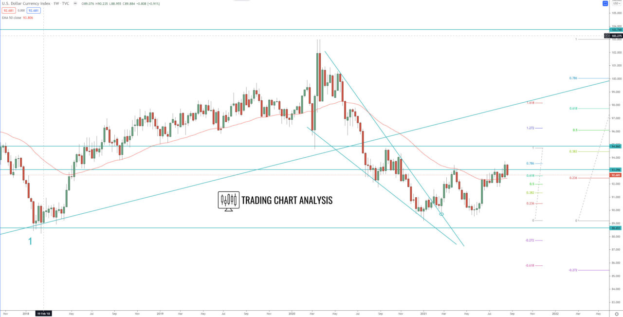 DXY dollar index weekly chart, technical analysis for trading/investing