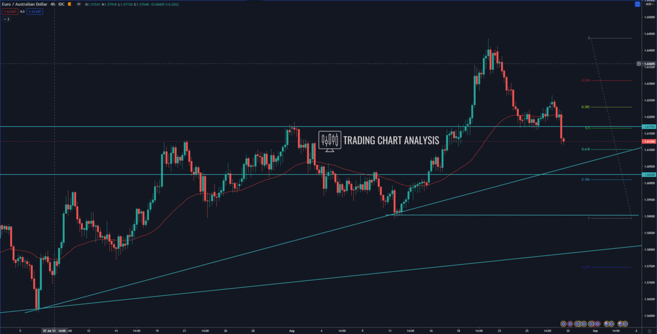 EUR/AUD 4H chart, technical analysis for trading/investing