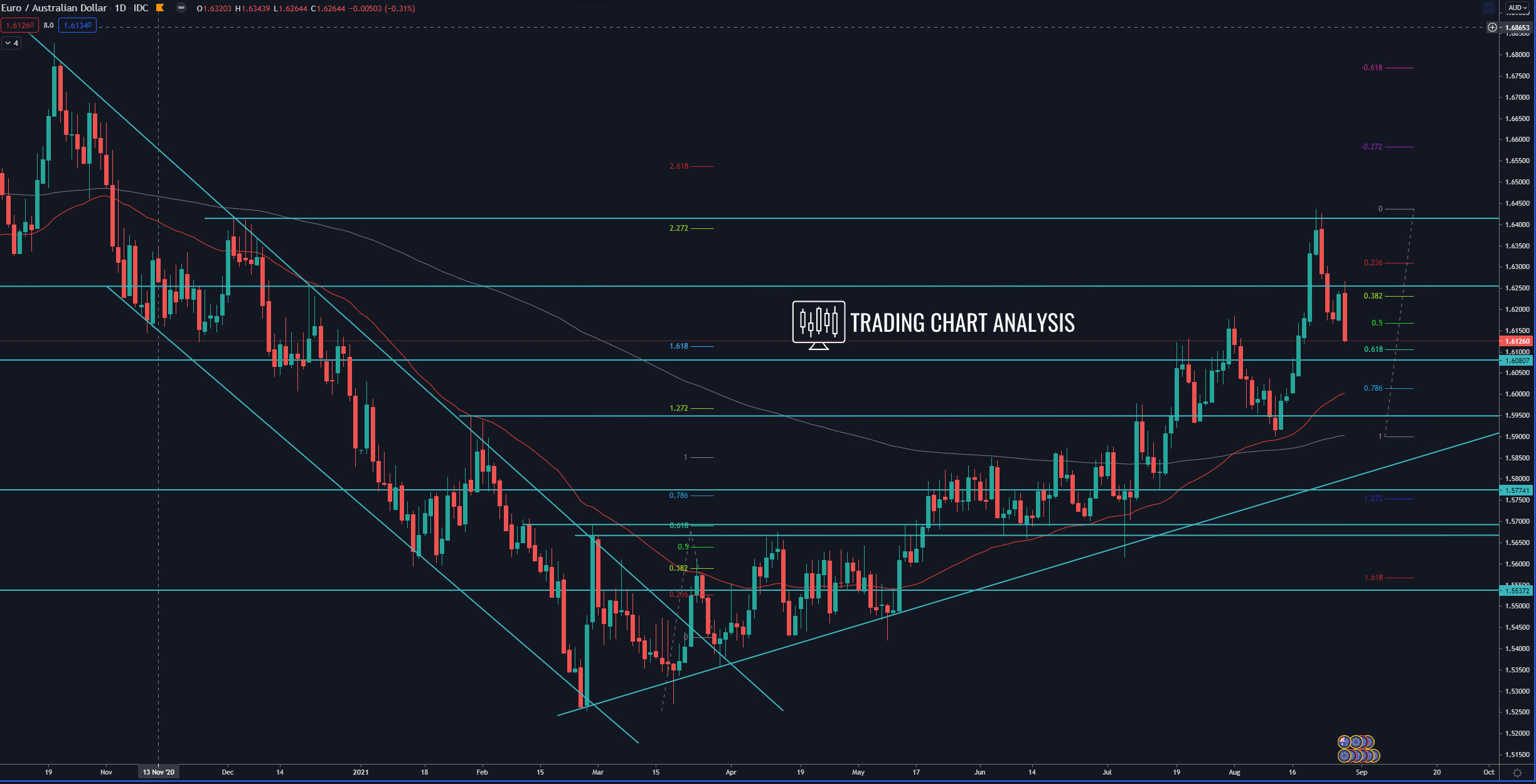 EUR/AUD daily chart, technical analysis for trading/investing