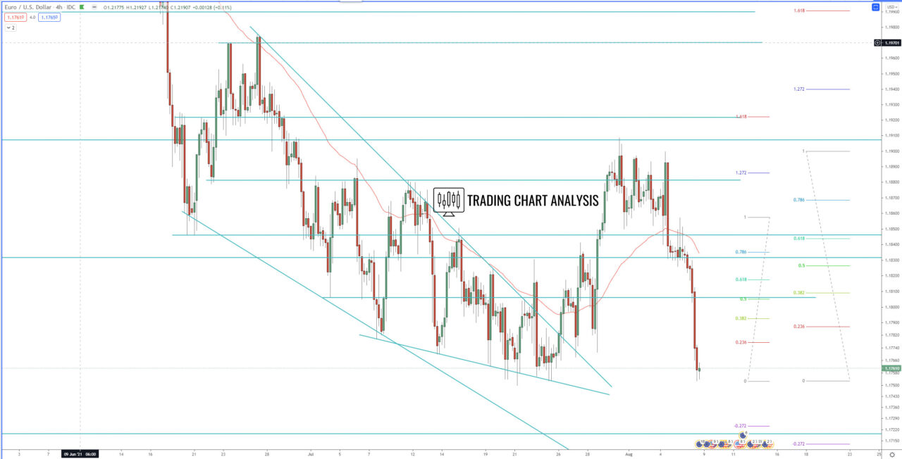 EUR/USD 4H chart technical analysis for trading/investing