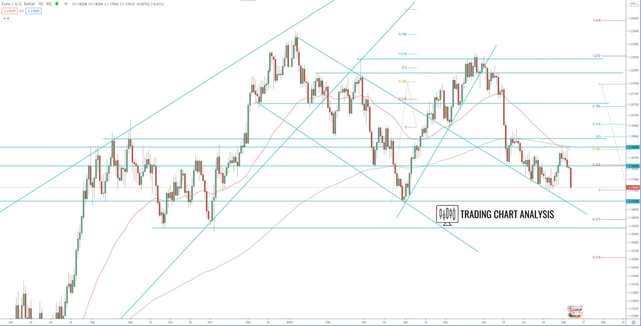 EUR/USD daily chart technical analysis for trading/investing