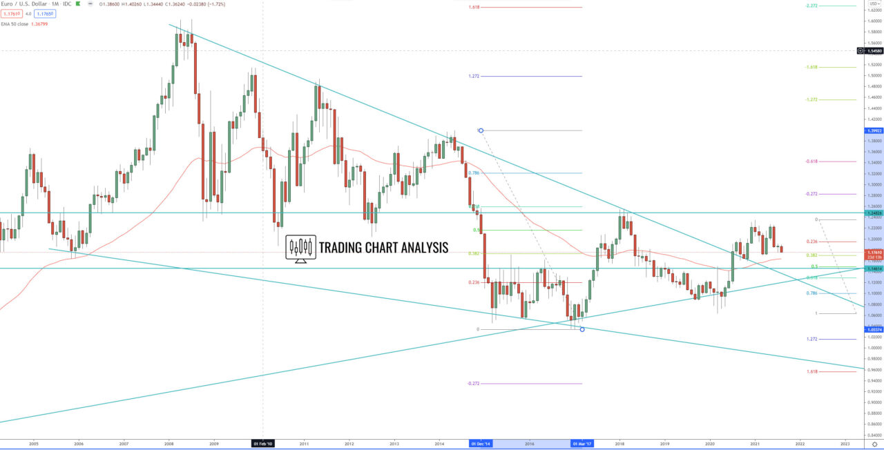 EUR/USD monthly chart technical analysis for trading/investing