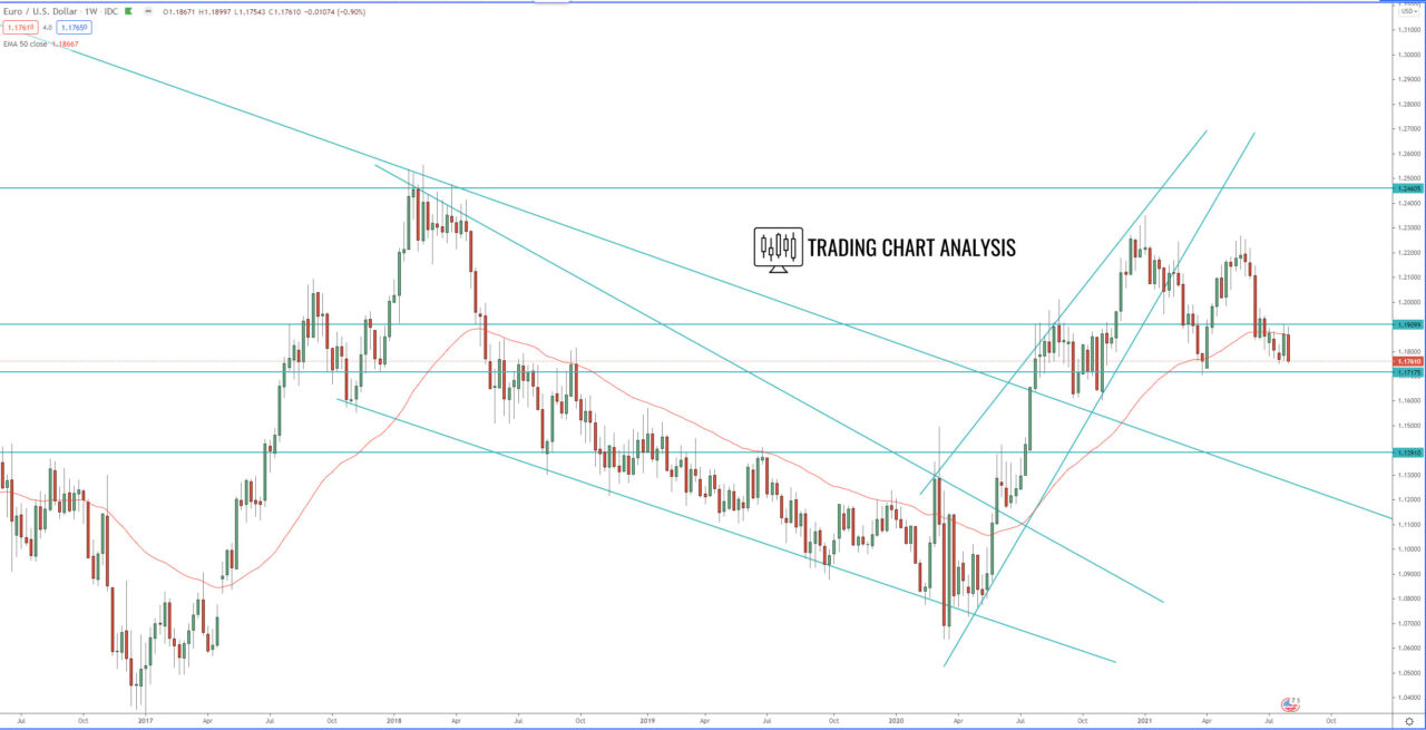 EUR/USD weekly chart technical analysis for trading/investing