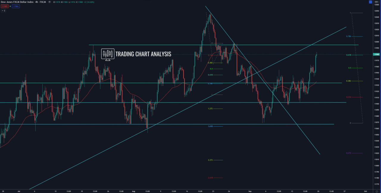 FXCM dollar index 4H chart, technical analysis for trading/investing