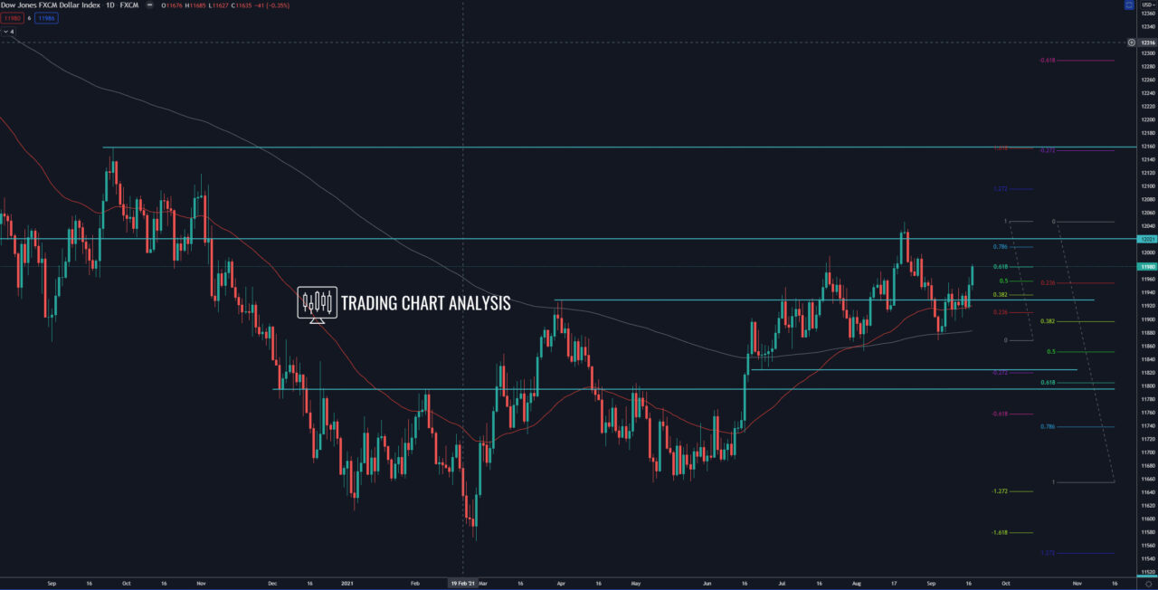 FXCM dollar index daily chart, technical analysis for trading/investing
