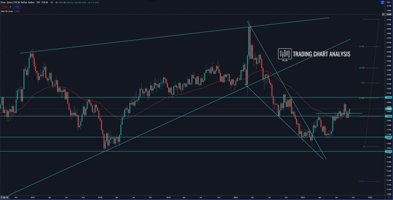 FXCM dollar index weekly chart, technical analysis for trading/investing