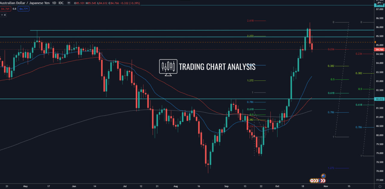 AUD/JPY daily chart, Technical analysis for trading/investing