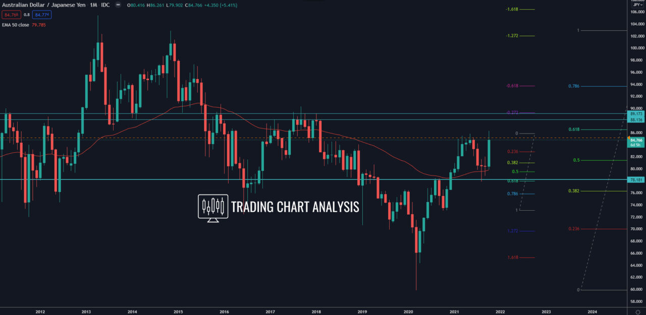 AUD/JPY monthly chart, Technical analysis for trading/investing