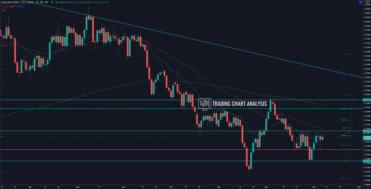 AUD/USD daily chart, technical analysis for trading/investing