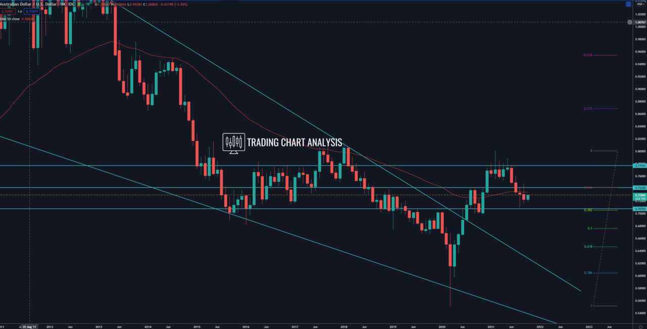 AUD/USD monthly chart, technical analysis for trading/investing