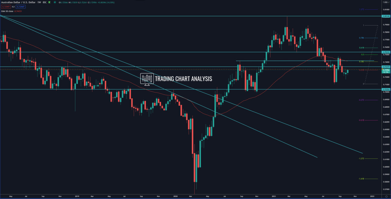 AUD/USD weekly chart, technical analysis for trading/investing