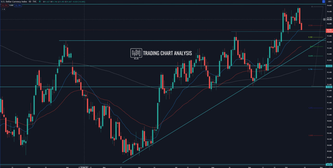 DXY Dollar Index daily chart Technical Analysis