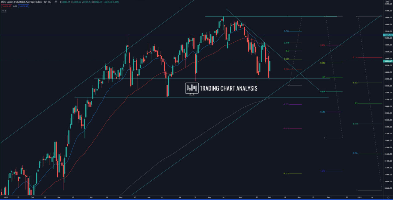 Dow Jones Industrial daily chart, technical analysis for trading/investing